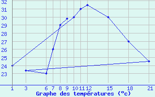 Courbe de tempratures pour Kelibia