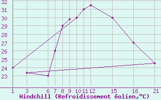 Courbe du refroidissement olien pour Kelibia
