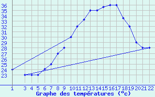 Courbe de tempratures pour Gafsa