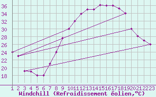 Courbe du refroidissement olien pour Ouarzazate
