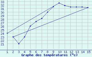 Courbe de tempratures pour Mardin