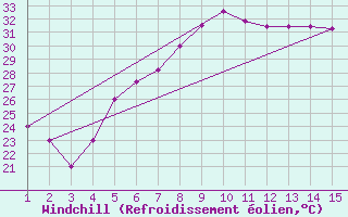 Courbe du refroidissement olien pour Mardin
