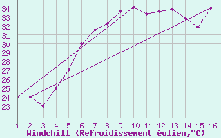 Courbe du refroidissement olien pour Mardin