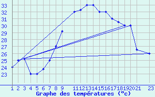 Courbe de tempratures pour Gafsa