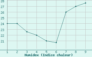 Courbe de l'humidex pour Bechar