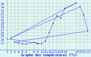 Courbe de tempratures pour Coxim