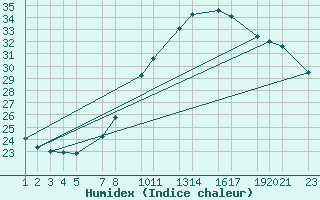 Courbe de l'humidex pour Amguid