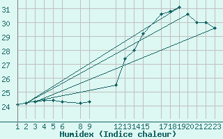 Courbe de l'humidex pour Iguape