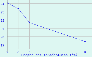 Courbe de tempratures pour Dourgne - En Galis (81)