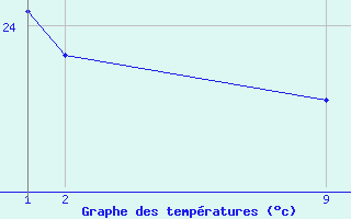 Courbe de tempratures pour Camaratuba