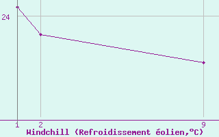 Courbe du refroidissement olien pour Camaratuba