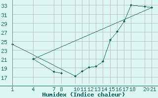 Courbe de l'humidex pour Tlaxcala, Tlax.