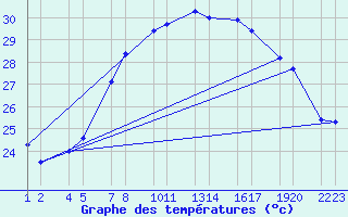 Courbe de tempratures pour Trieste