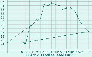 Courbe de l'humidex pour Mecheria