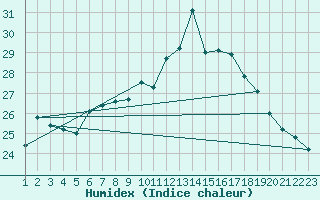 Courbe de l'humidex pour Jonzac (17)