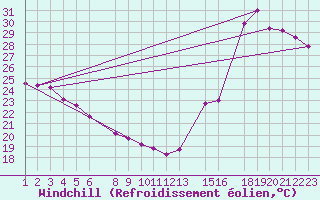 Courbe du refroidissement olien pour Progreso, Yuc.