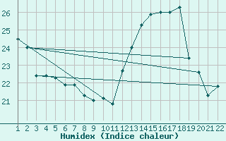 Courbe de l'humidex pour Kettstaka