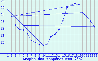 Courbe de tempratures pour Mirepoix (09)