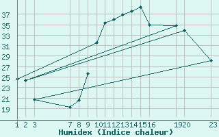 Courbe de l'humidex pour Saint-Haon (43)