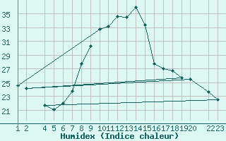 Courbe de l'humidex pour Lerida (Esp)