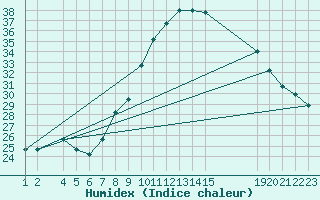 Courbe de l'humidex pour Mecheria