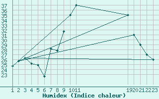 Courbe de l'humidex pour Mecheria