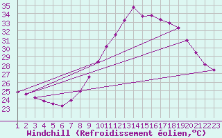 Courbe du refroidissement olien pour Sallles d