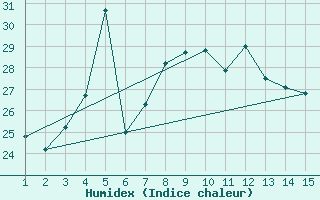 Courbe de l'humidex pour Mardin