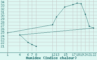 Courbe de l'humidex pour Barretos