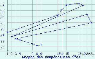 Courbe de tempratures pour Lins