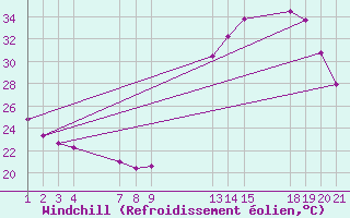 Courbe du refroidissement olien pour Lins