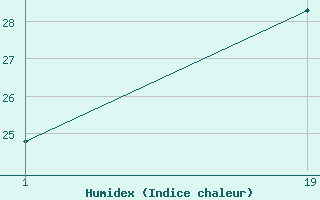 Courbe de l'humidex pour le bateau PINX