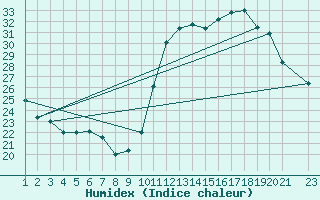 Courbe de l'humidex pour Aguas Vermelhas