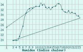 Courbe de l'humidex pour Alghero