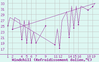 Courbe du refroidissement olien pour Tulancingo