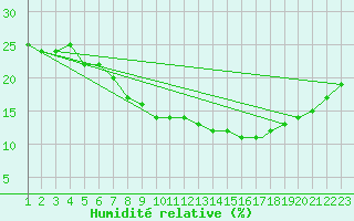 Courbe de l'humidit relative pour Mecheria