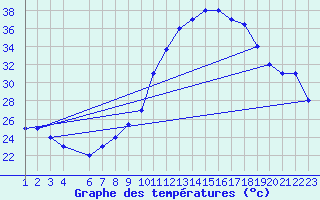 Courbe de tempratures pour Mecheria