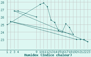 Courbe de l'humidex pour Cabo Peas