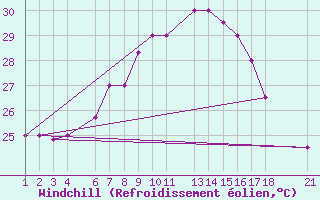 Courbe du refroidissement olien pour Kelibia