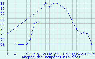 Courbe de tempratures pour Jendouba