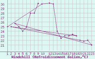 Courbe du refroidissement olien pour Bizerte