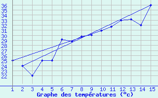 Courbe de tempratures pour Mardin