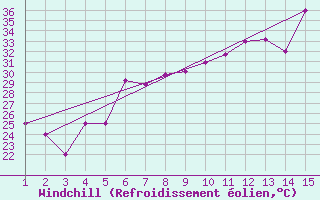 Courbe du refroidissement olien pour Mardin