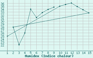Courbe de l'humidex pour Mardin