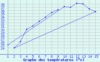Courbe de tempratures pour Mardin