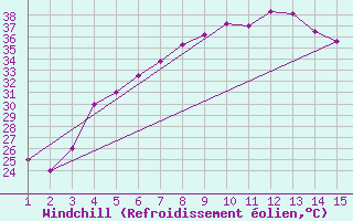 Courbe du refroidissement olien pour Mardin