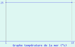 Courbe de temprature de la mer  pour le bateau KSKM