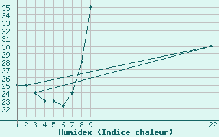 Courbe de l'humidex pour Timimoun