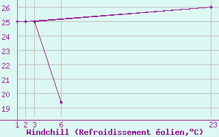 Courbe du refroidissement olien pour le bateau 3FOA6