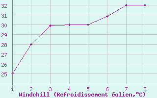 Courbe du refroidissement olien pour Kharg